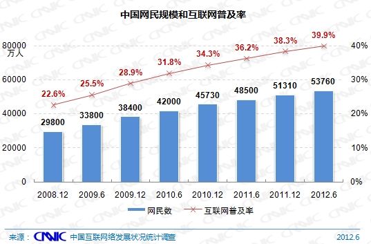 圖 1 中國網民規模與普及率